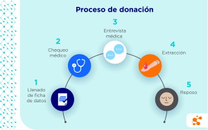 proceso-donación-de-sangre